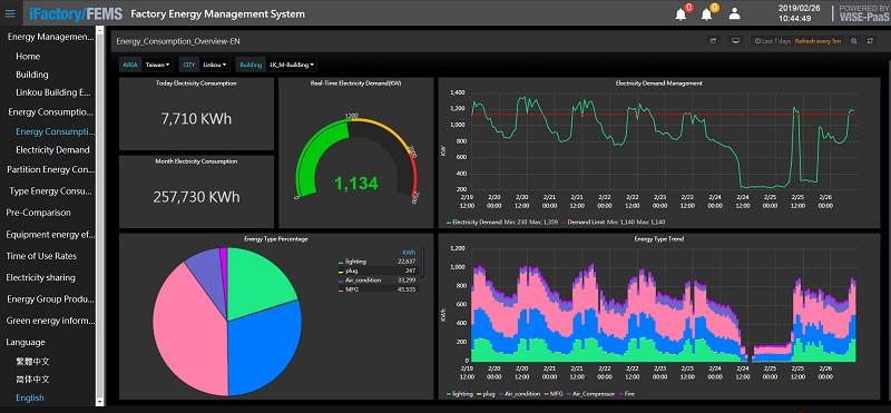 Factory energy management dashboard